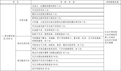 2010年寧波市出租汽車單車服務(wù)質(zhì)量考核評(píng)分標(biāo)準(zhǔn)——租賃服務(wù)